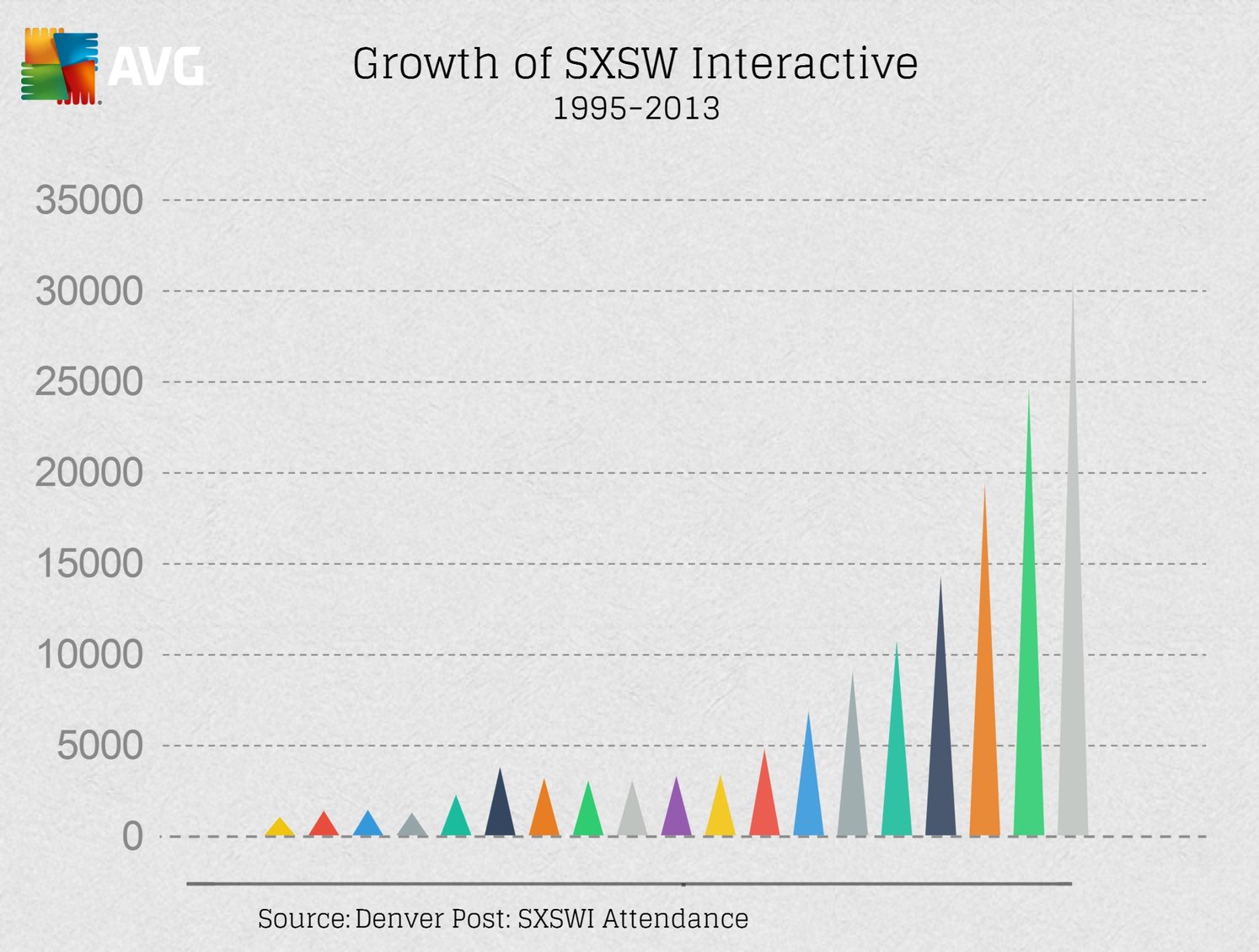 SXSW Interactive growth